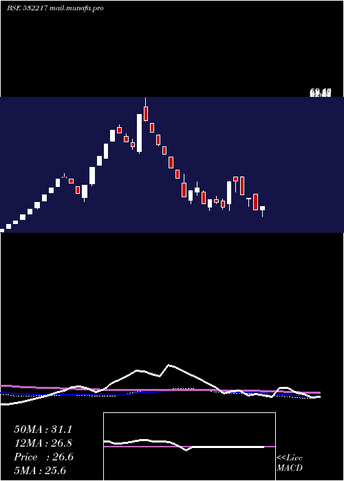  weekly chart SielFinancl