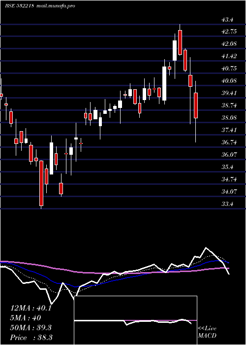  Daily chart SouthInd
