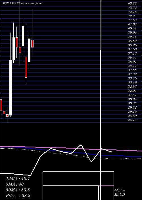  monthly chart SouthInd