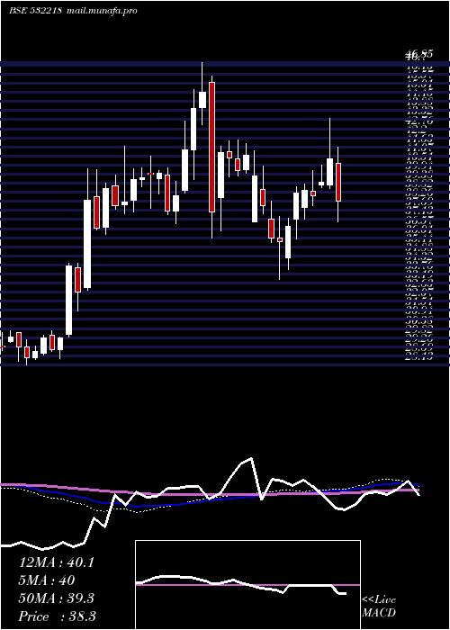  weekly chart SouthInd