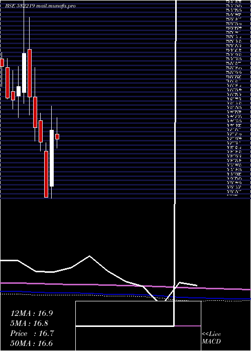  monthly chart EnergyDev