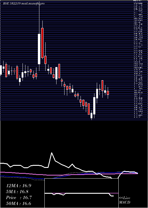  weekly chart EnergyDev