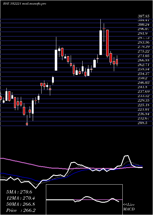  Daily chart SonataSoft