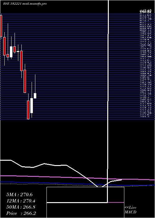  monthly chart SonataSoft