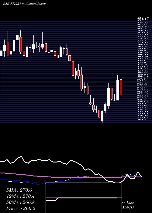  weekly chart SonataSoft