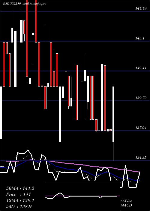  Daily chart BengalTea