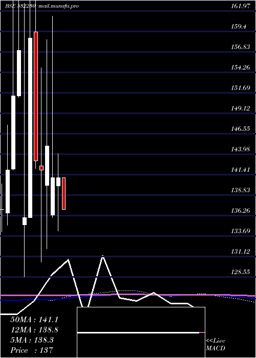  monthly chart BengalTea