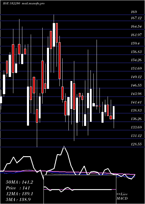  weekly chart BengalTea