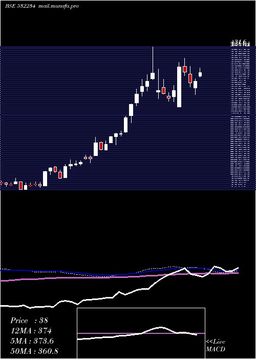  weekly chart NatAlum