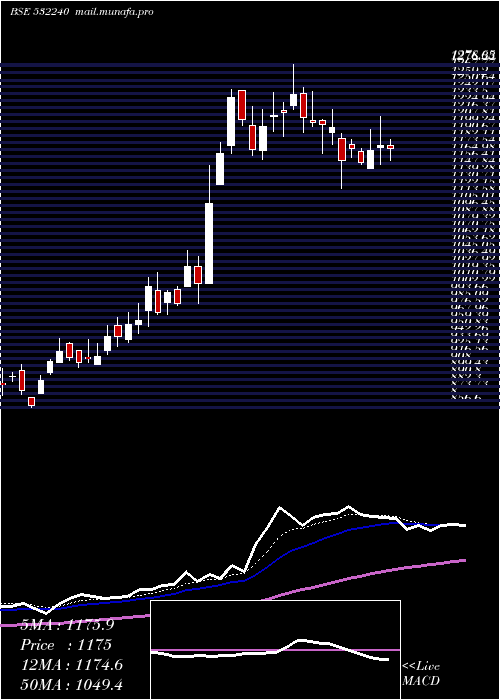  Daily chart IndiaNippon