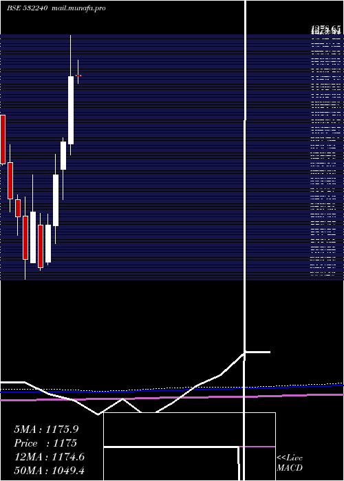  monthly chart IndiaNippon