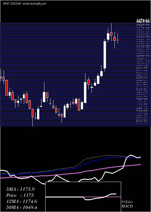  weekly chart IndiaNippon