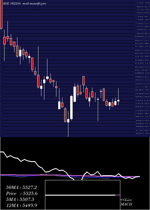  weekly chart NalwaSons