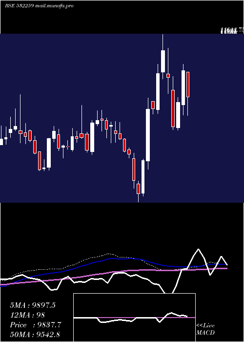  weekly chart AparIndus
