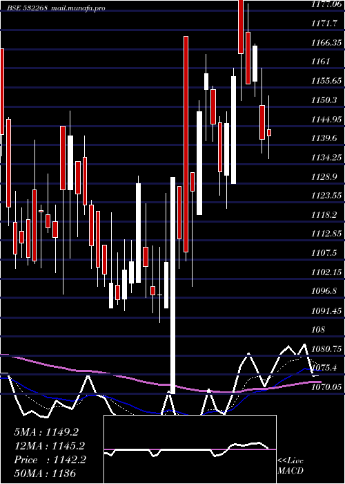  Daily chart Accelya