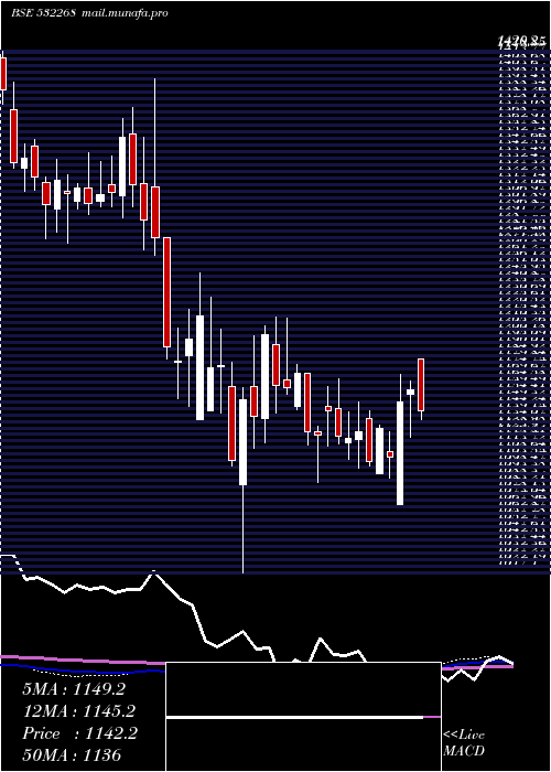  weekly chart Accelya