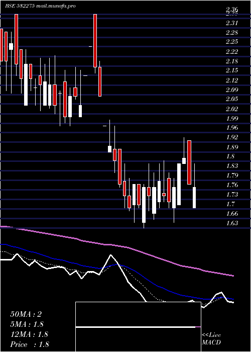  Daily chart LandmarcLei