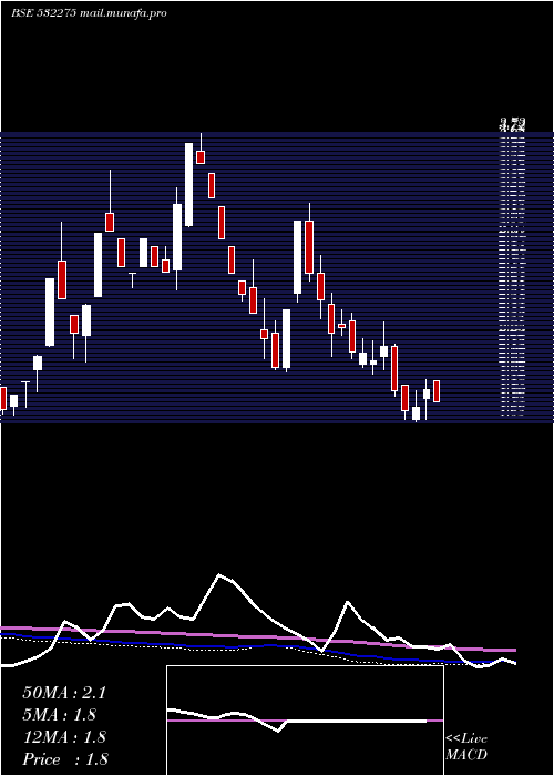  weekly chart LandmarcLei