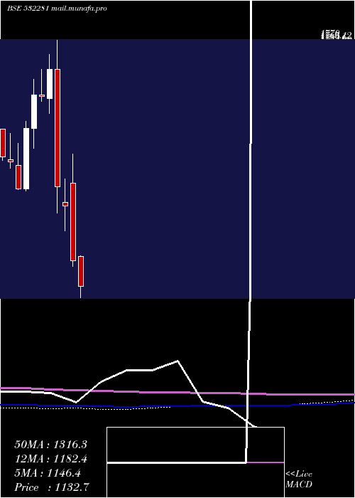  monthly chart HclTechno