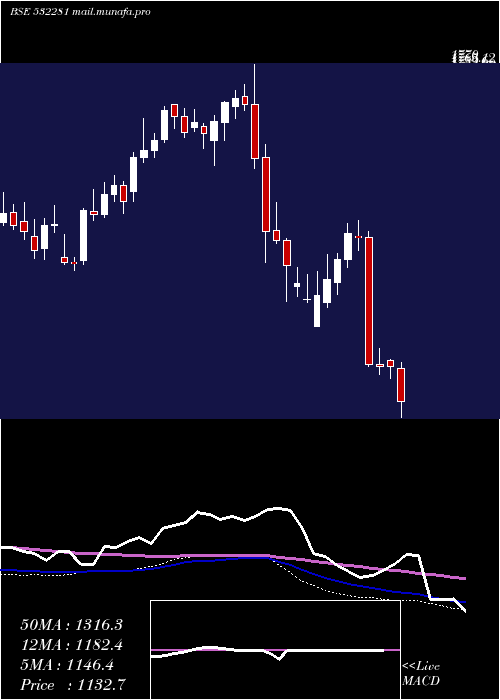  weekly chart HclTechno