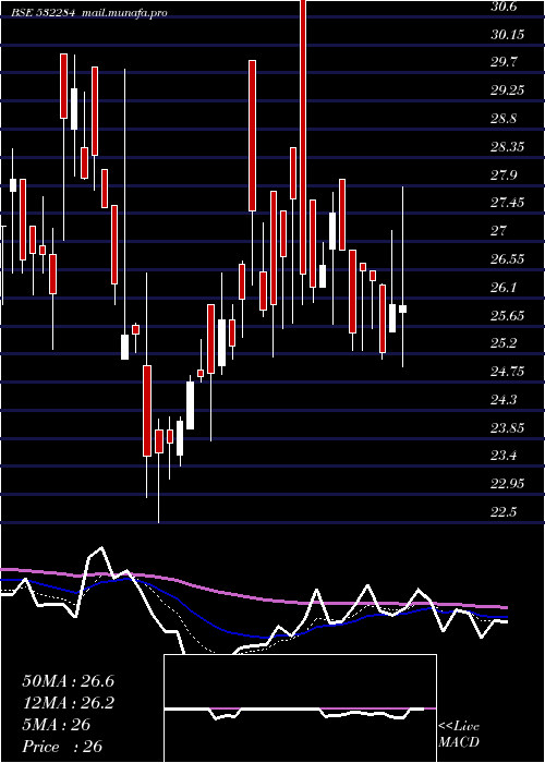  Daily chart TcfcFinance