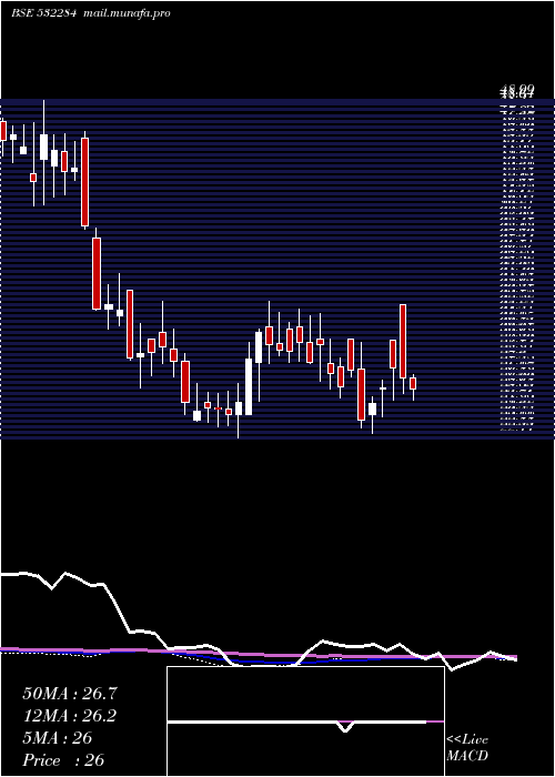 weekly chart TcfcFinance