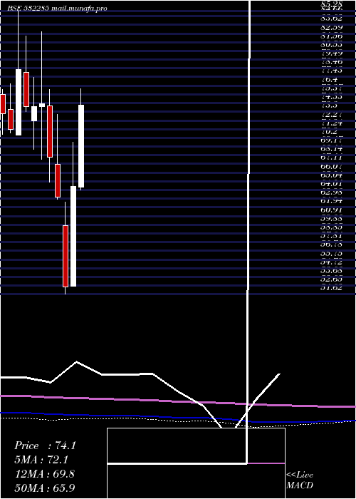  monthly chart Geojitfsl