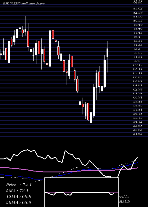  weekly chart Geojitfsl