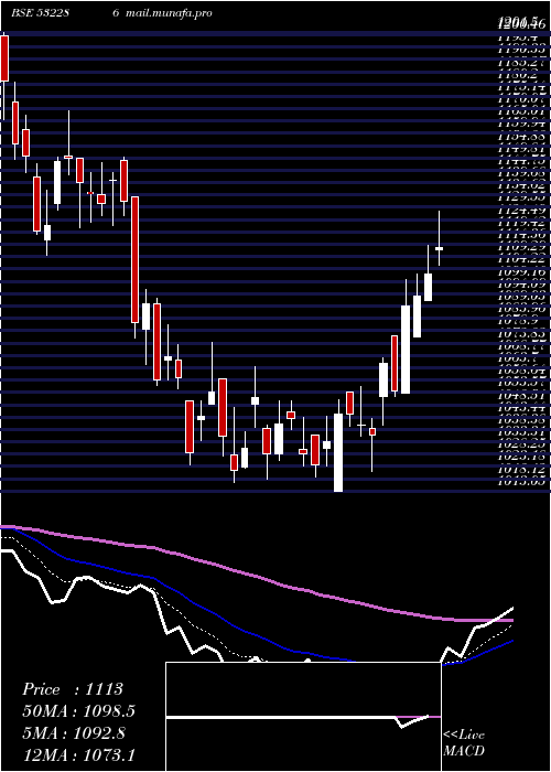  Daily chart JindalSte