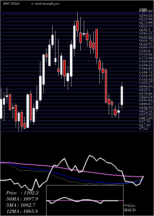  weekly chart JindalSte