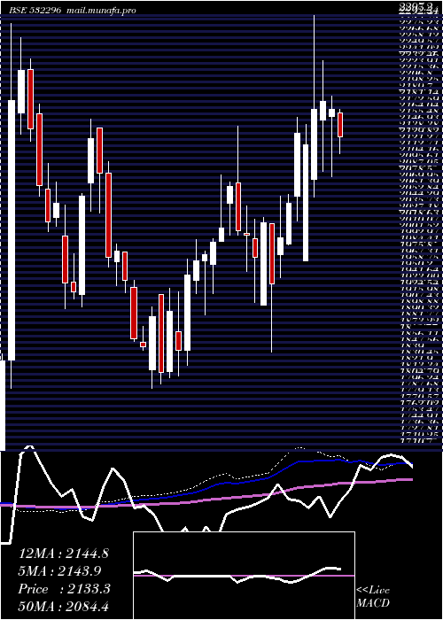  weekly chart GlenmarkPha
