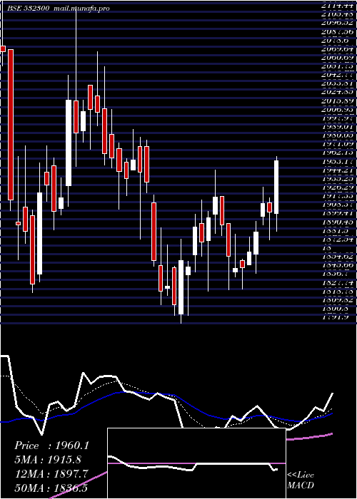  Daily chart Wockhardt