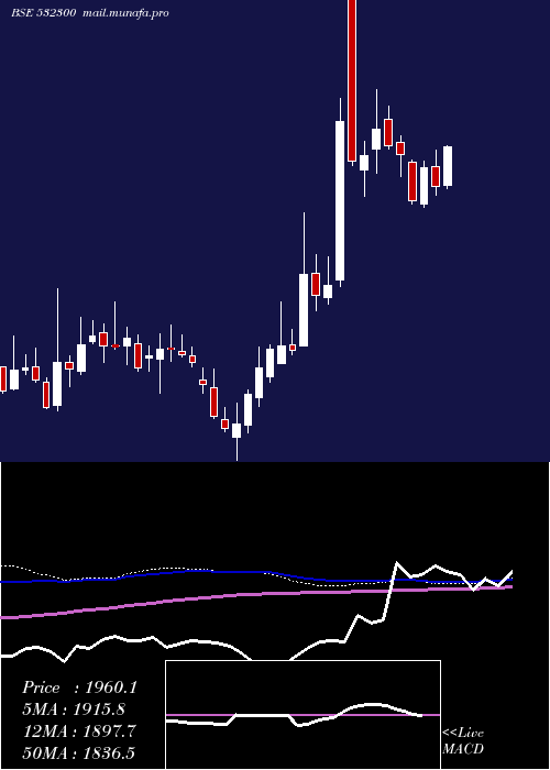  weekly chart Wockhardt