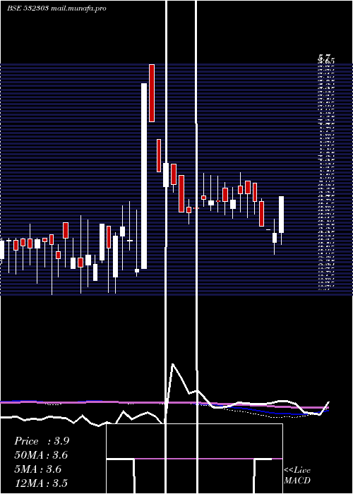  weekly chart IntegraHite
