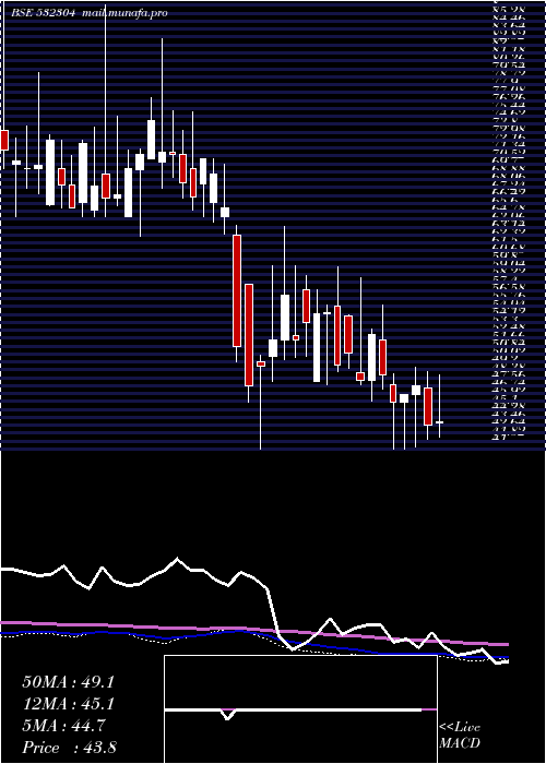  weekly chart Kjmccorp