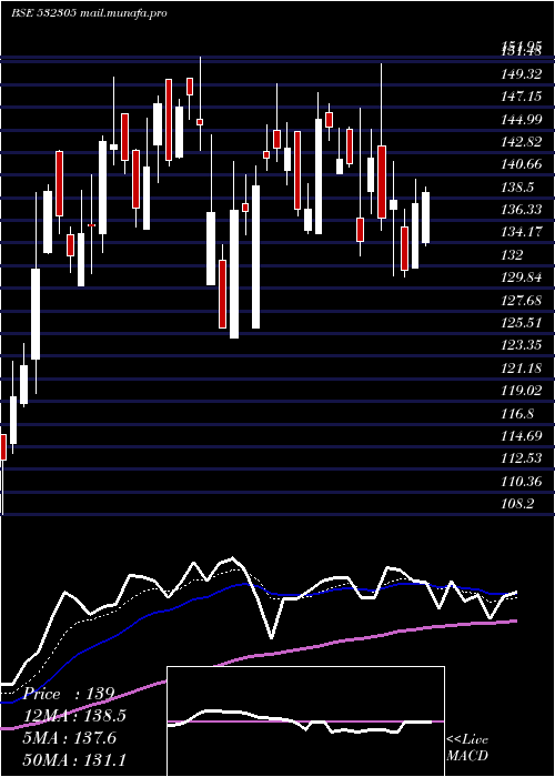  Daily chart IndSwift