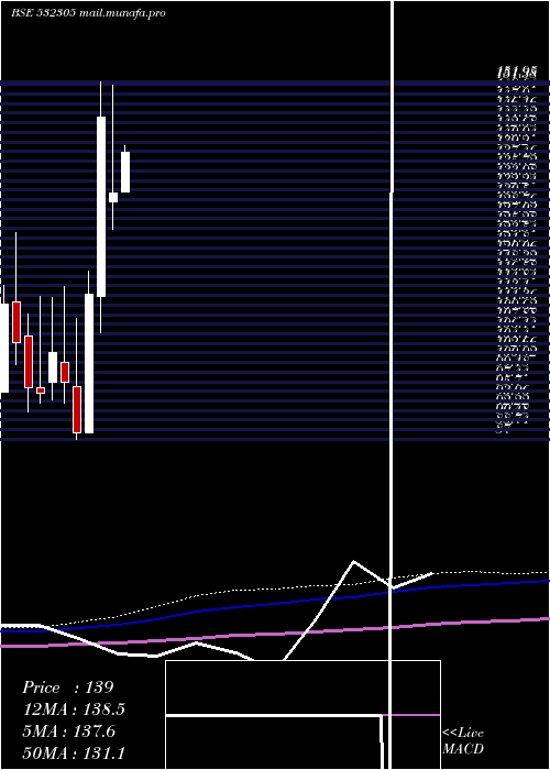  monthly chart IndSwift