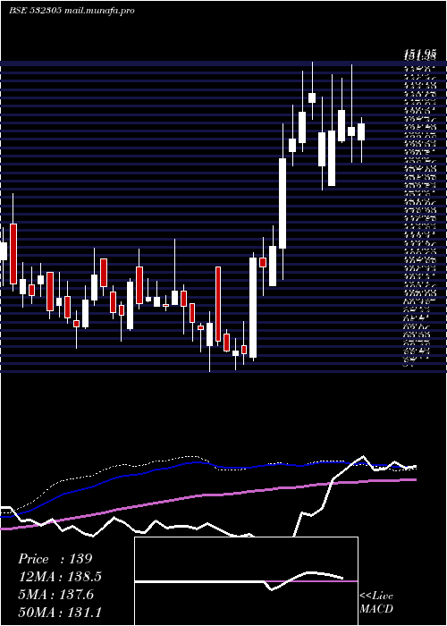  weekly chart IndSwift