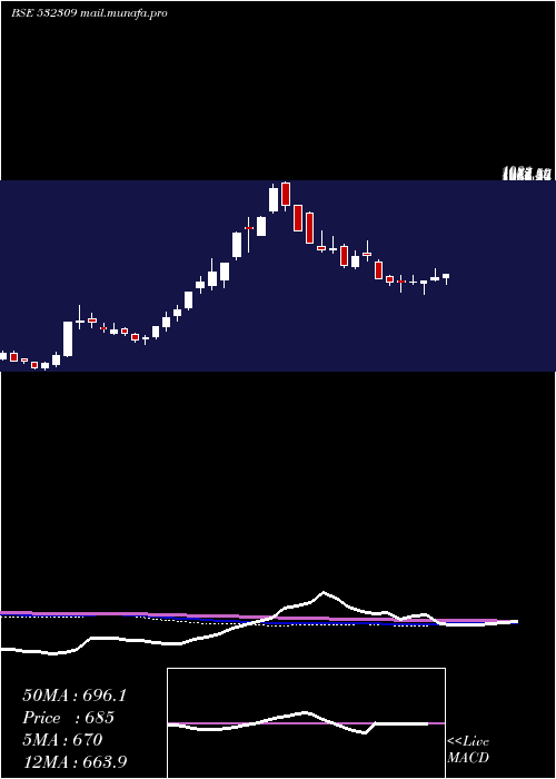  weekly chart Gepil
