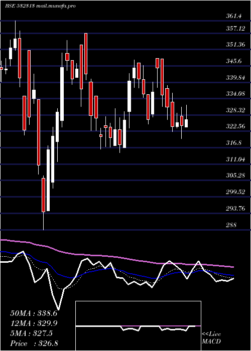  Daily chart Mahindralife