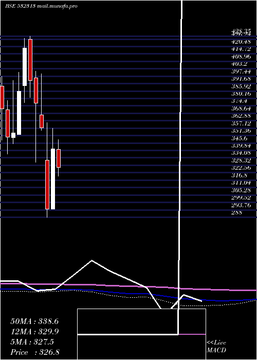  monthly chart Mahindralife