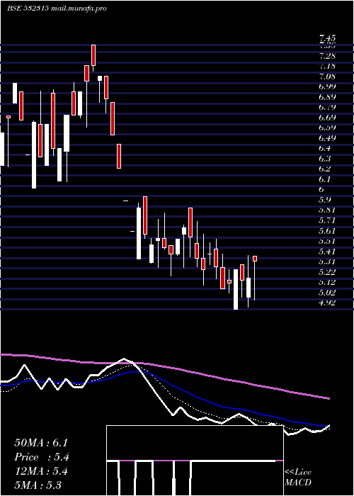  Daily chart TelesysSoft