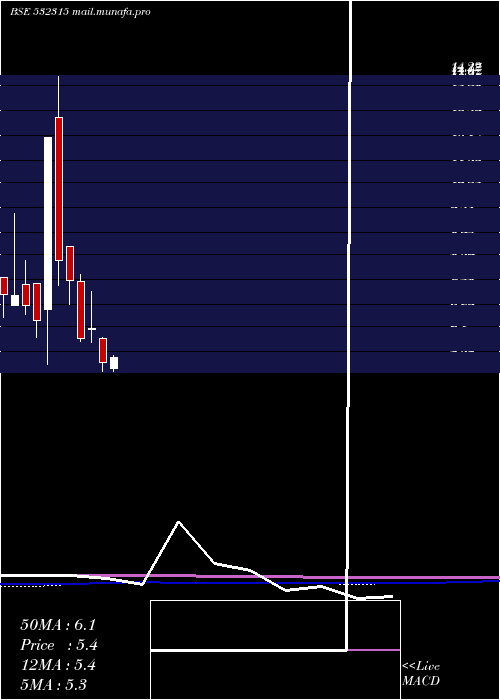  monthly chart TelesysSoft