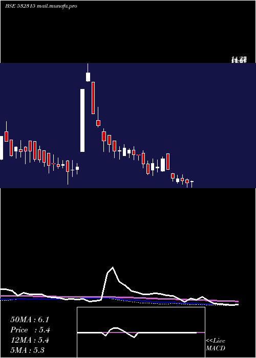  weekly chart TelesysSoft
