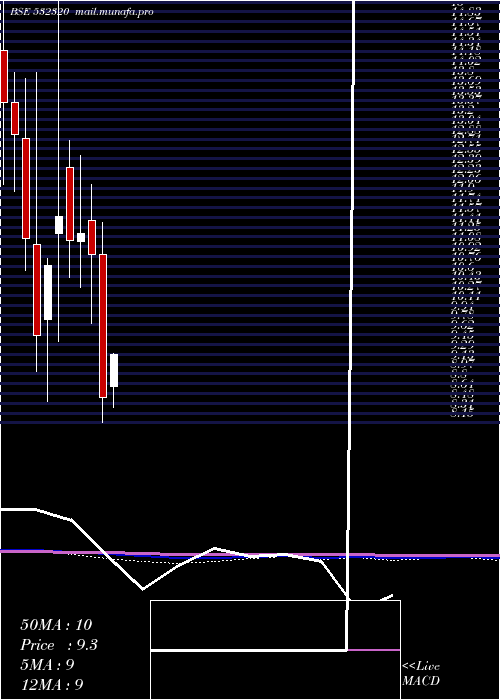  monthly chart Vaarad