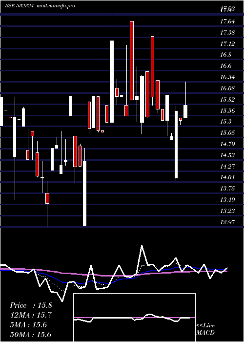  Daily chart Cinevista