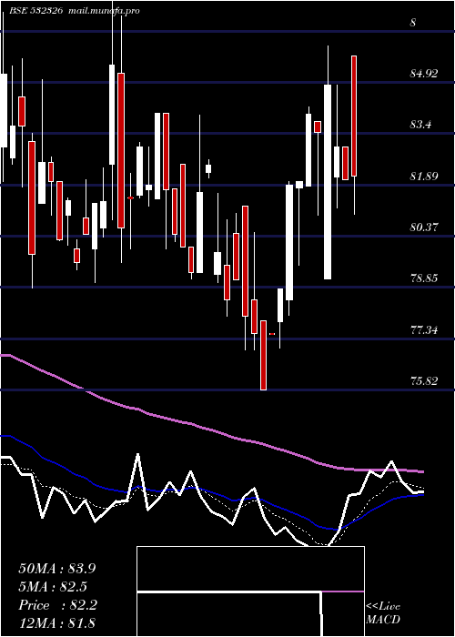  Daily chart IntensTech