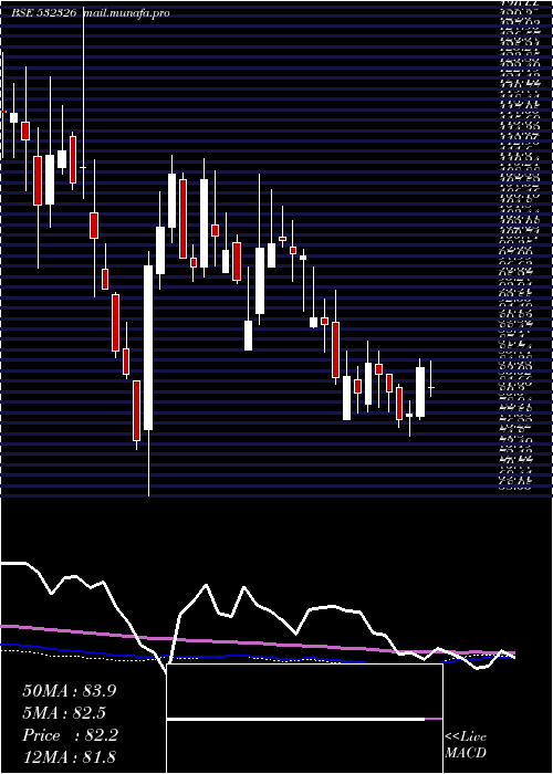  weekly chart IntensTech