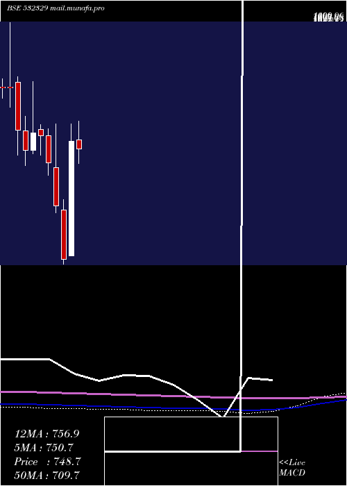  monthly chart DanlawTech