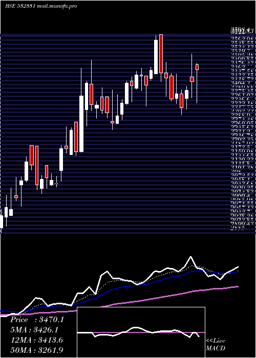  Daily chart AjantaPharm